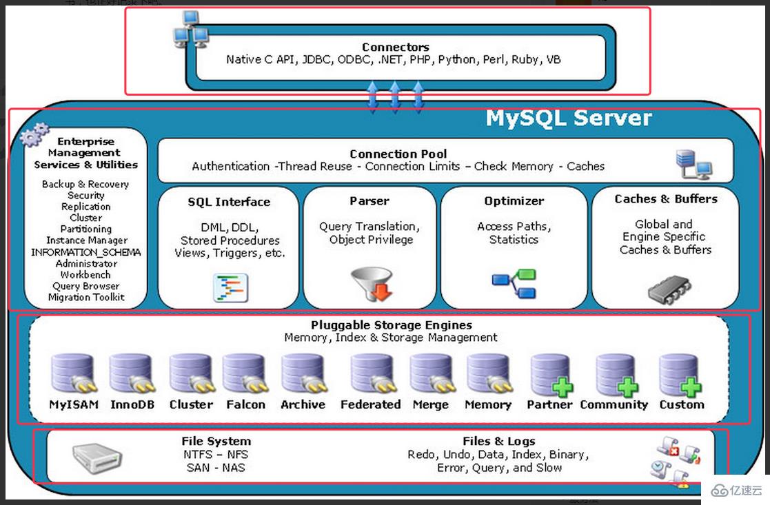 什么是MySQL的整体架构