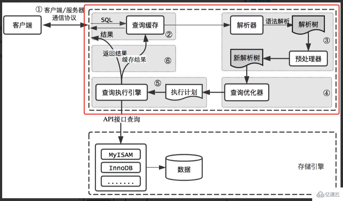 什么是MySQL的整体架构