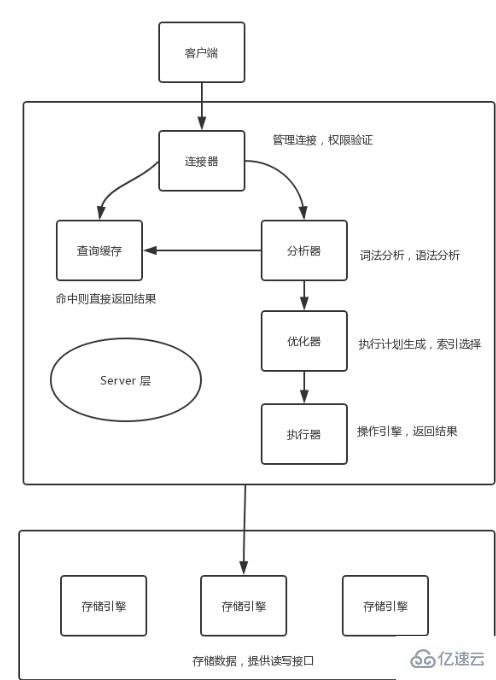 SQL查询语句执行原理