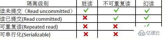 mysql事务和隔离级别是什么？