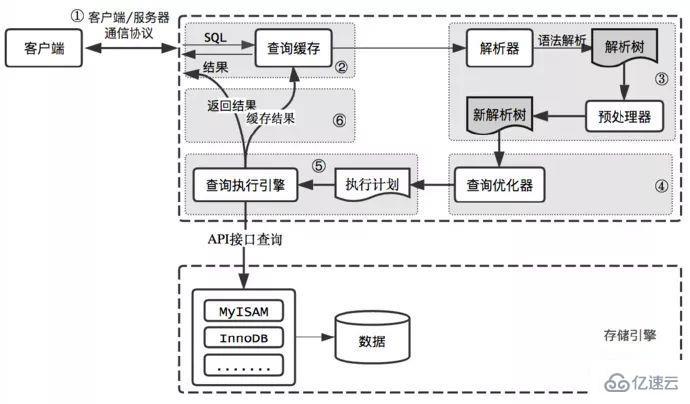 MySQL查询过程是什么