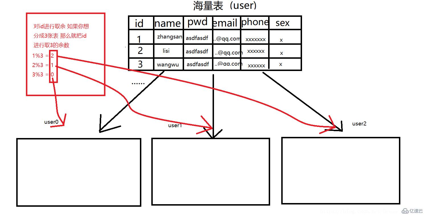 mysql如何实现水平分表