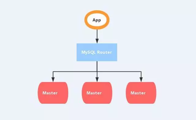 mysql router有什么功能