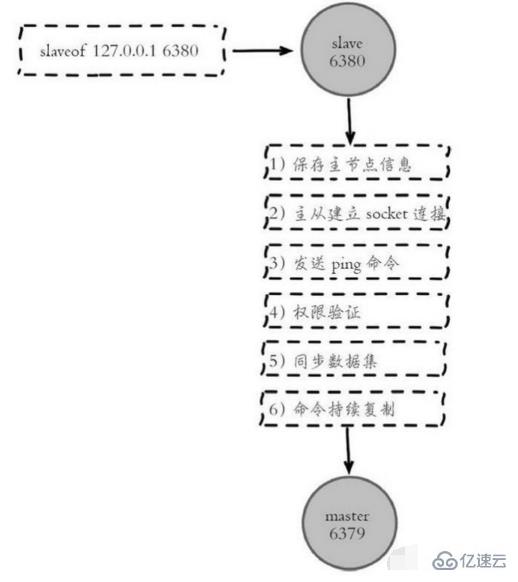 Redis的主从复制是什么，主从复制的原理又是什么？