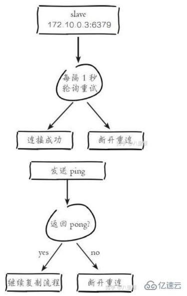 Redis的主从复制是什么，主从复制的原理又是什么？