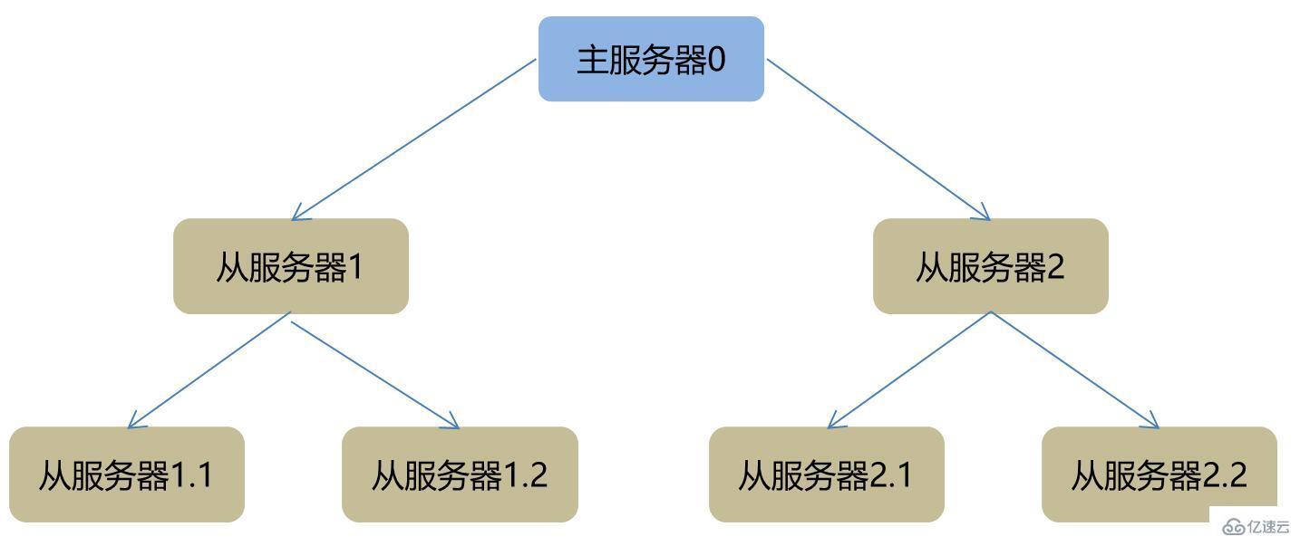 redis集群的原理以及搭建配置