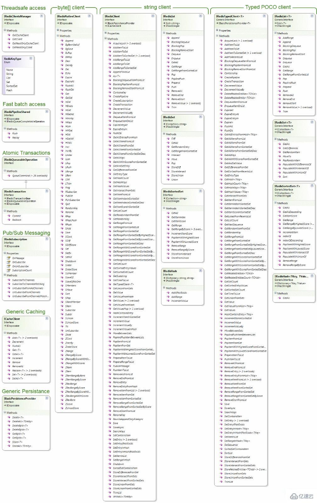 如何在.NET中使用Redis