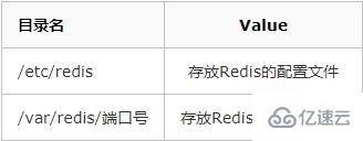 如何在CentOS中安装Redis