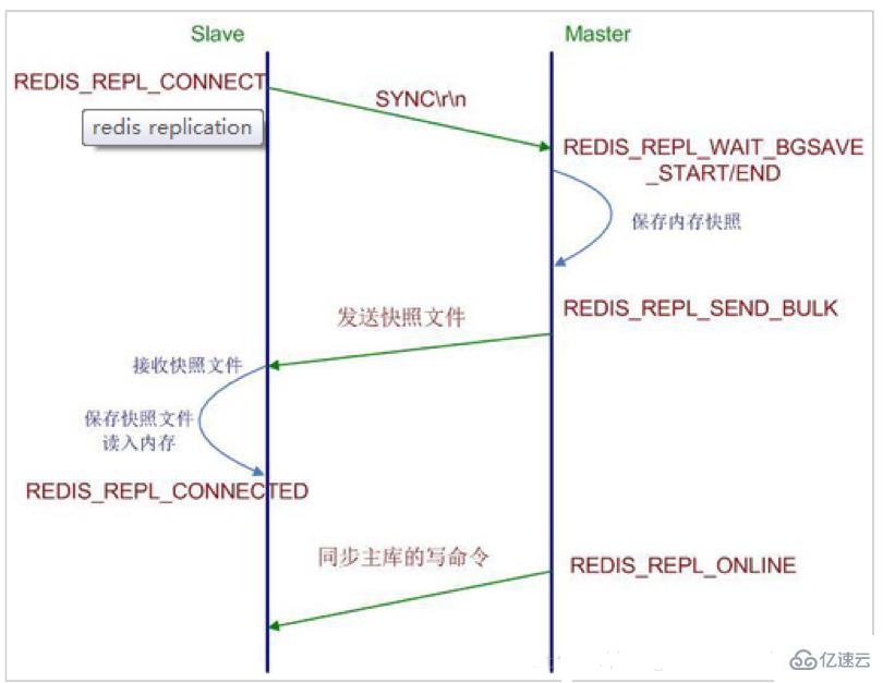 实现redis高可用机制的方法有哪些