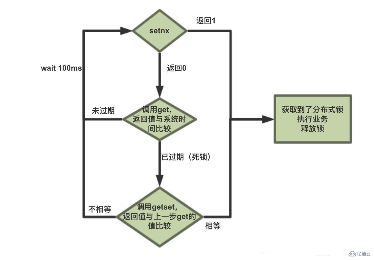 redis实现分布式锁的原理是什么