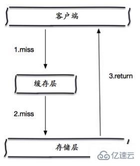 redis緩存雪崩和緩存穿透的解決方法