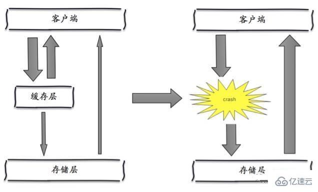 redis缓存雪崩和缓存穿透的解决方法