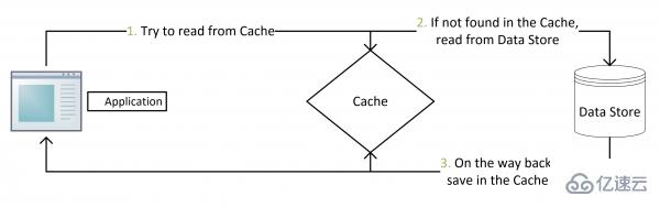 redis更新緩存有幾種模式