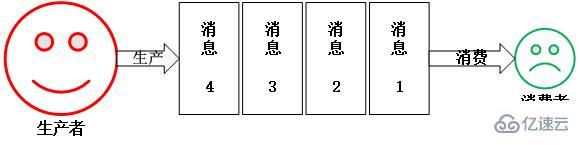 redis實現消息隊列的方法