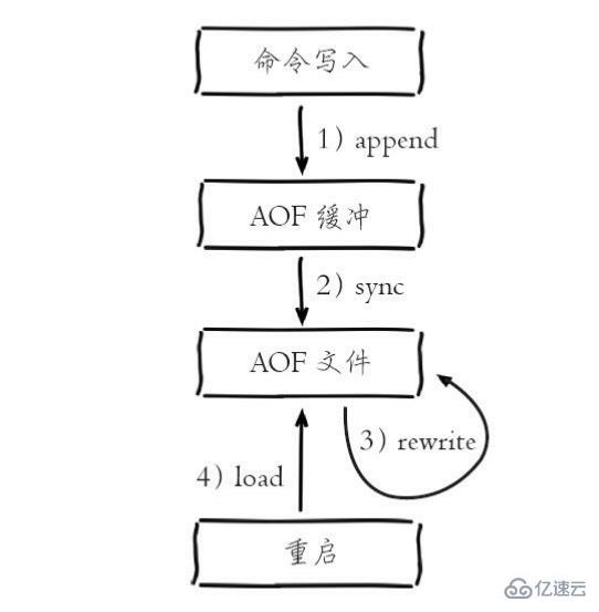 配置redis持久化的方式