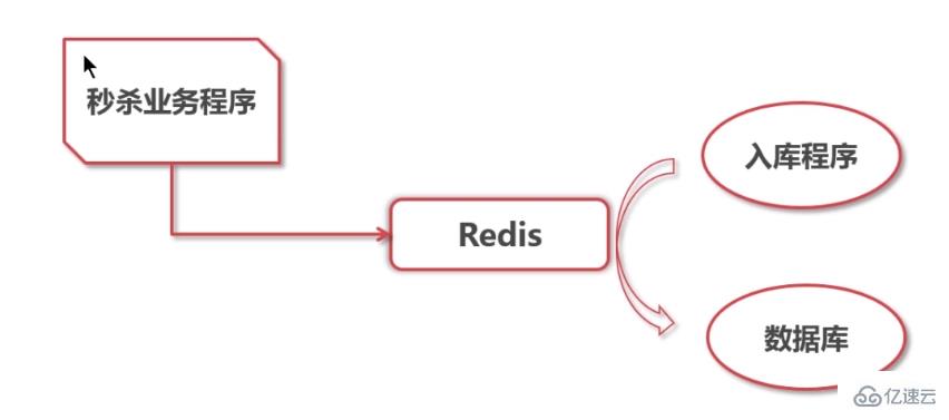 redis中的消息队列