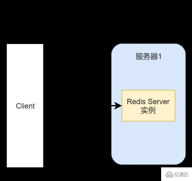 如何搭建高可用Redis服務(wù)架構(gòu)