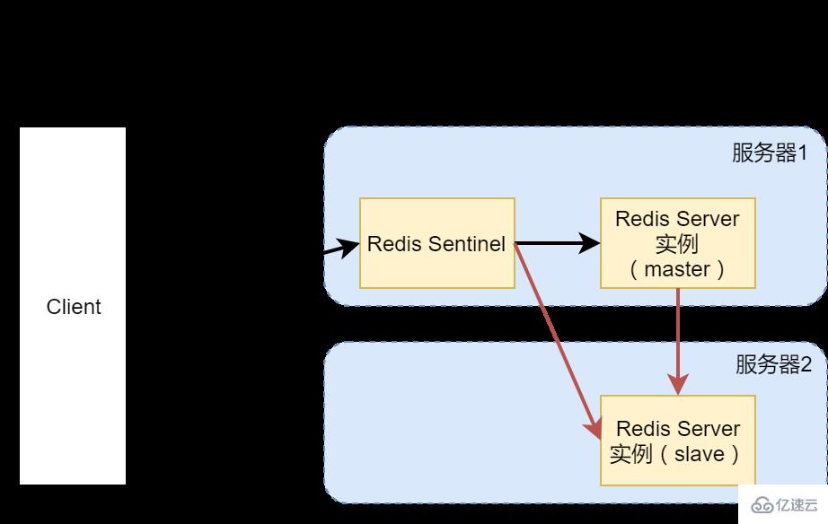 如何搭建高可用Redis服务架构