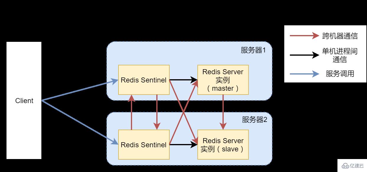 如何搭建高可用Redis服务架构