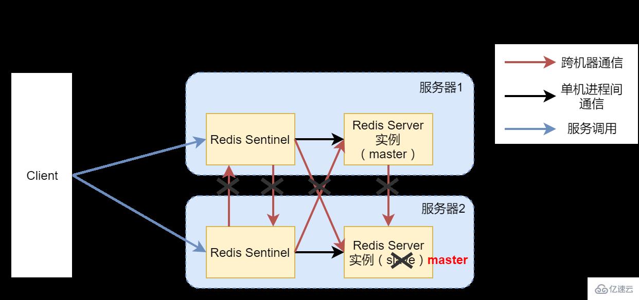 如何搭建高可用Redis服务架构