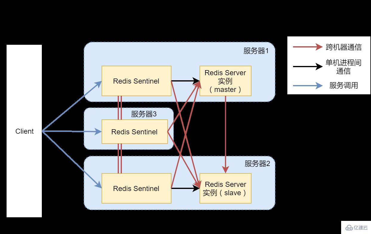 如何搭建高可用Redis服务架构