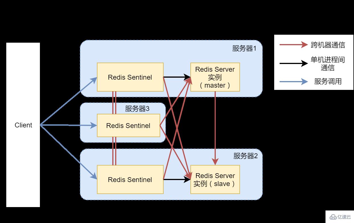 如何搭建高可用Redis服務(wù)架構(gòu)