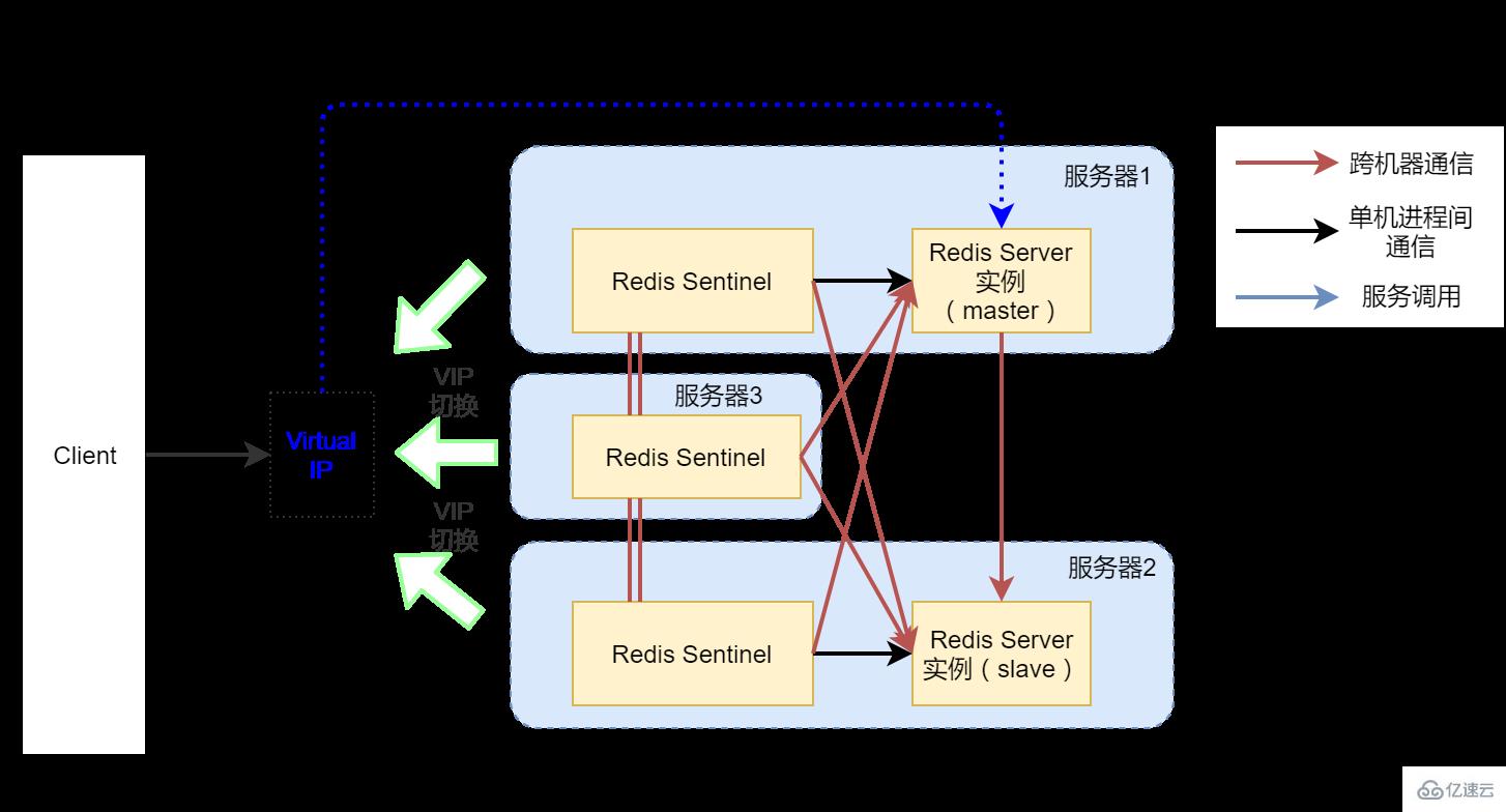 如何搭建高可用Redis服务架构