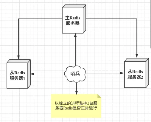 redis集群中的哨兵模式有什么作用