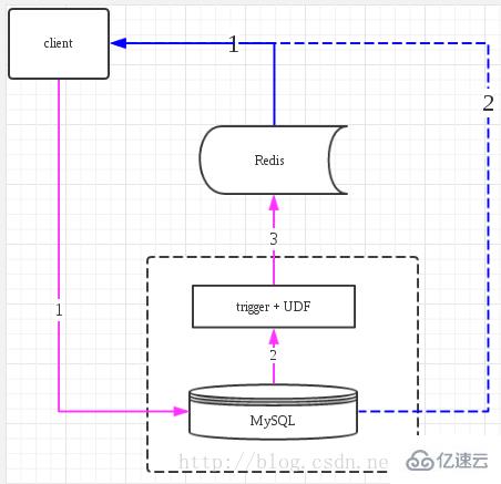 mysql缓存用redis怎么做