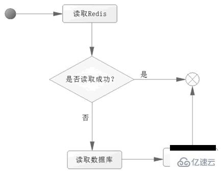 redis在java web中的應(yīng)用