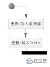 redis在java web中的应用