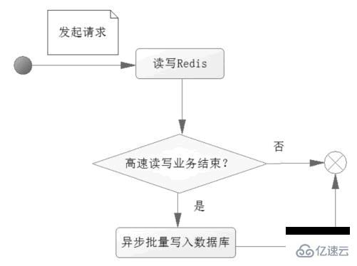 redis在java web中的应用