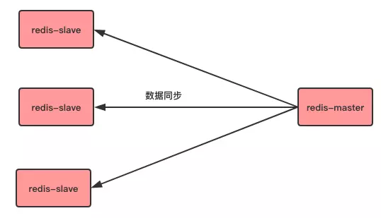 redis主从复制的工作原理和复制方式