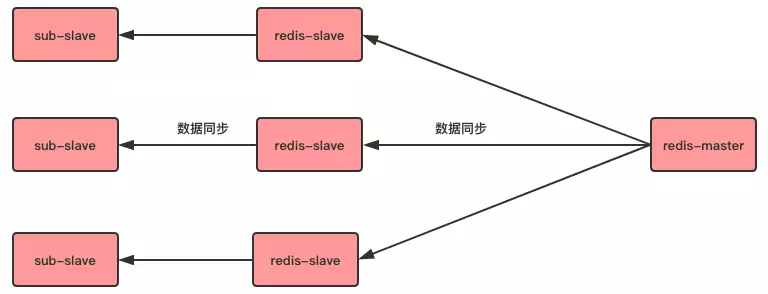 redis主从复制的工作原理和复制方式