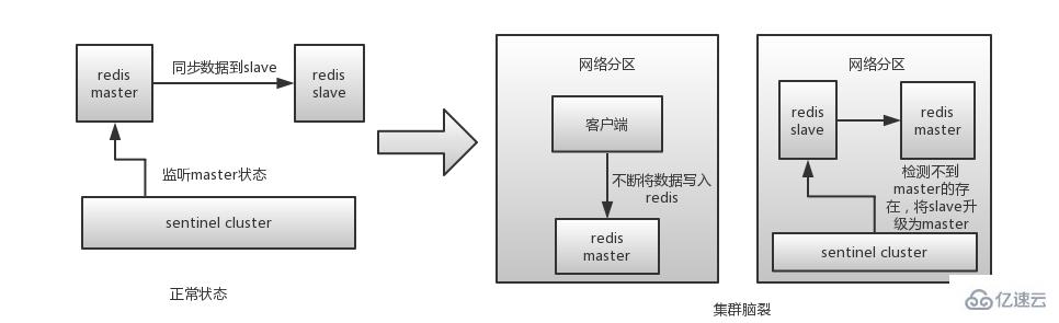 redis集群怎么解決腦裂問題