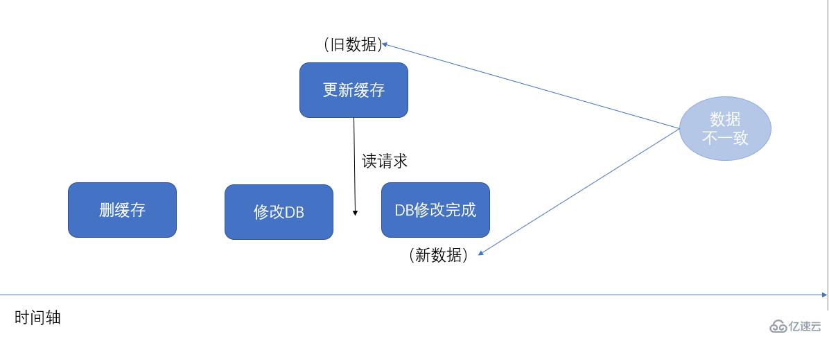 ​怎么保证Redis和数据库的一致性