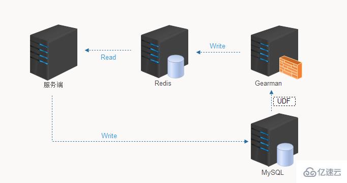 redis和mysql配合方案详解