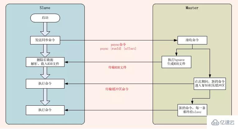 redis实现数据同步的方法