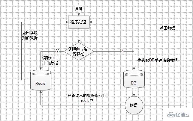 redis缓存同步数据库的方法