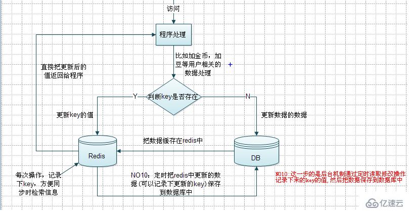 redis缓存同步数据库的方法