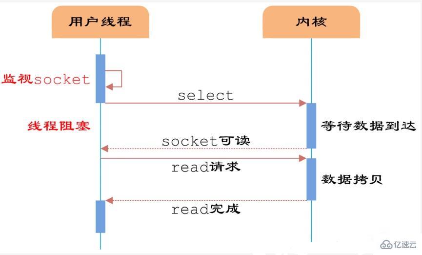 redis单线程执行速度这么快的原因