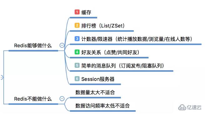 用redis的理由