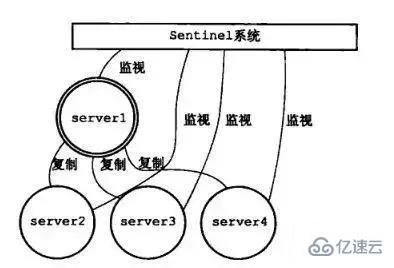 redis中有什么集群方案