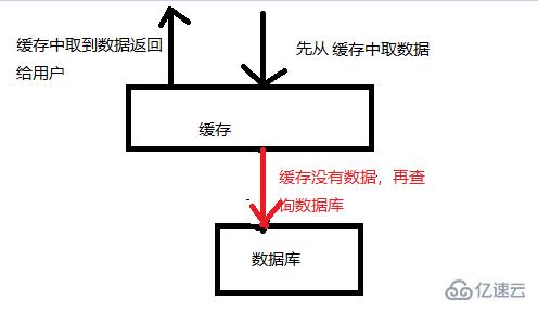 redis缓存穿透的解决方法