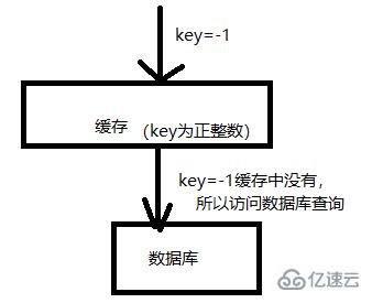 redis缓存穿透的解决方法