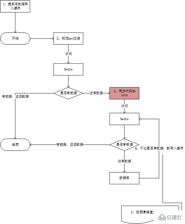 redis缓存穿透的解决方法