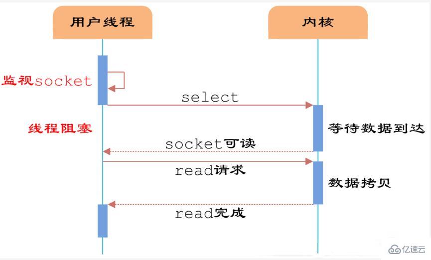 redis单线程速度快的原因