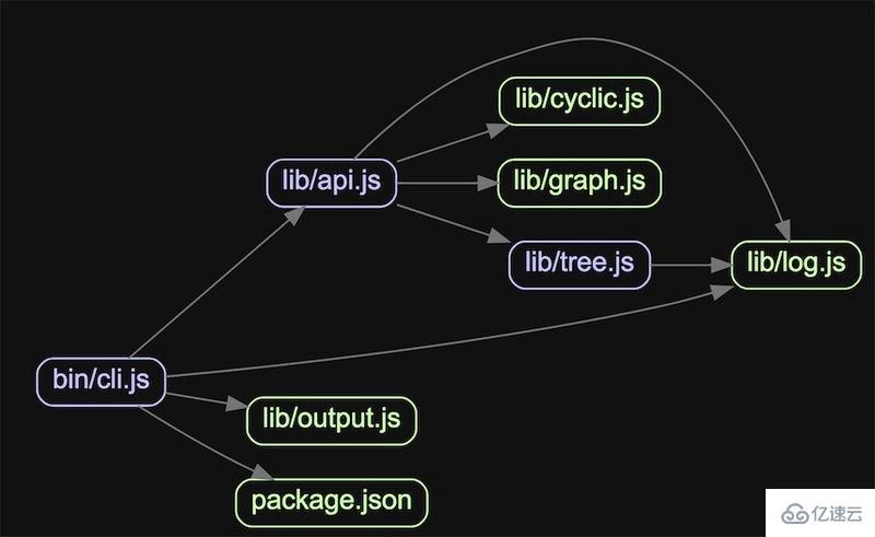 Node.js解决循环依赖问题有哪些方法