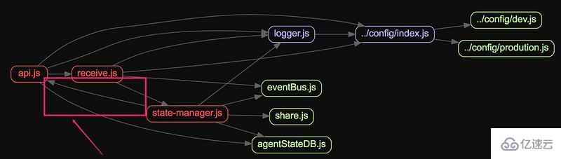 Node.js解决循环依赖问题有哪些方法