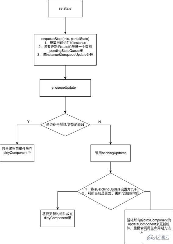 React下setState机制是什么